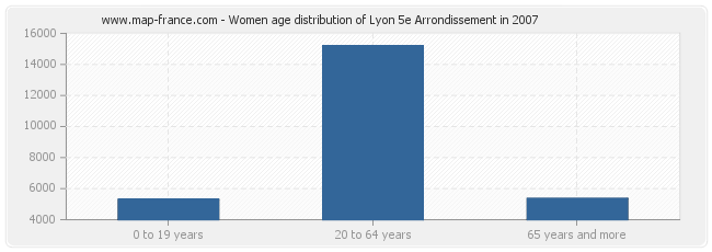 Women age distribution of Lyon 5e Arrondissement in 2007